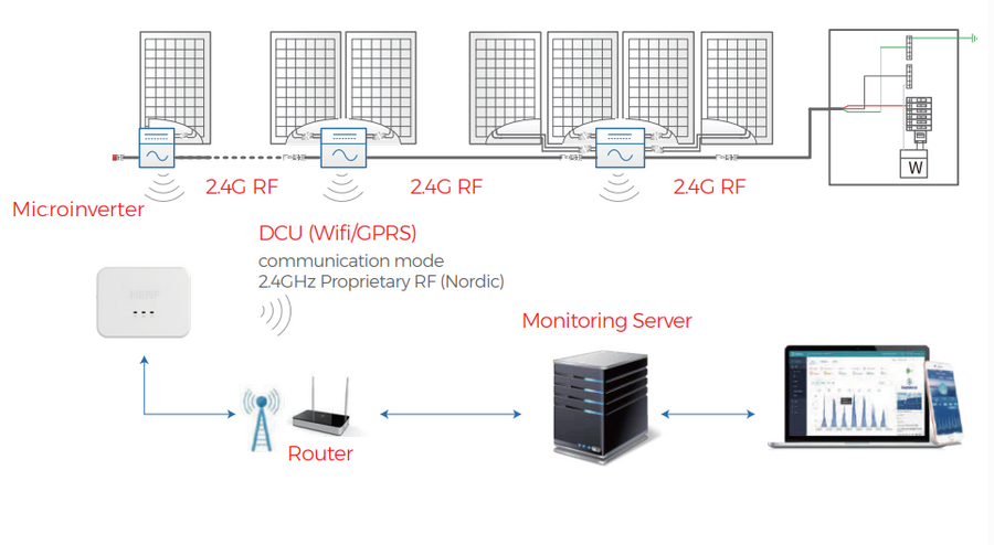 ESTAR Micro inverter DCU Monitoring Unit — vooraanzicht